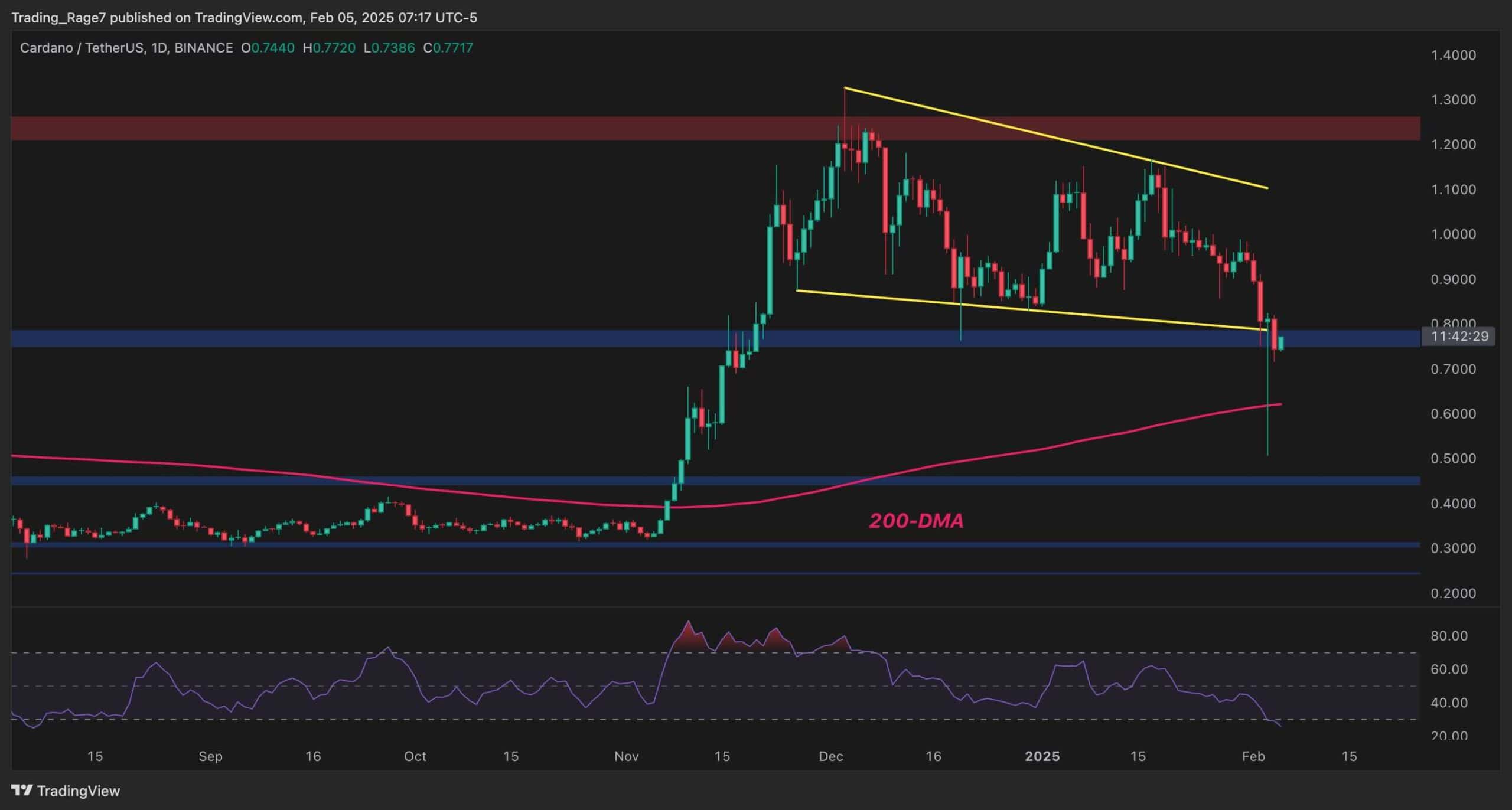 Cardano Fiyat Analizi: ADA bu hafta 0,7 doların altına düşebilir mi?