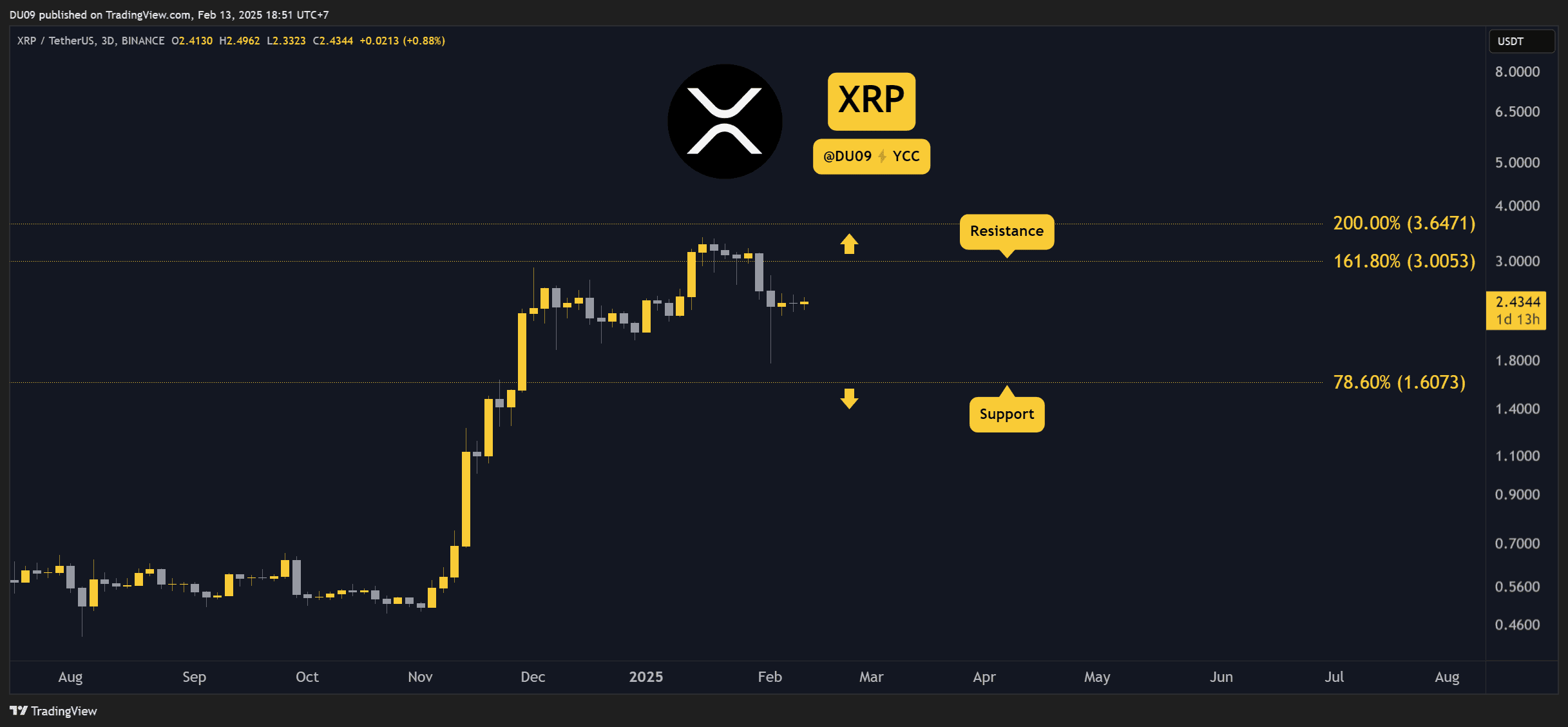 Bu hafta için Ripple (XRP) fiyat tahminleri