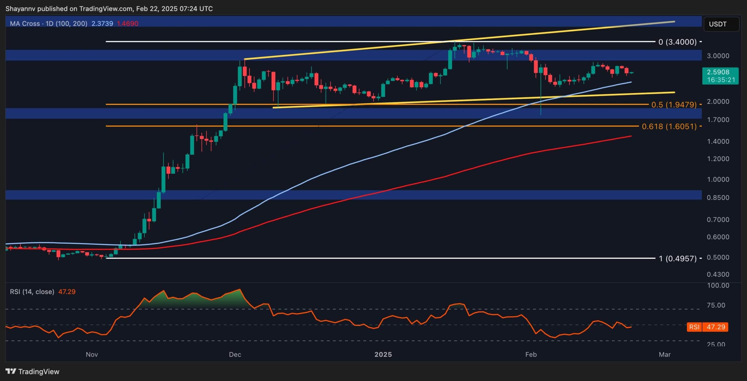 XRP Breakout yakın mı? Dalgalanma fiyat analizi belirleyici bir hareket önerir