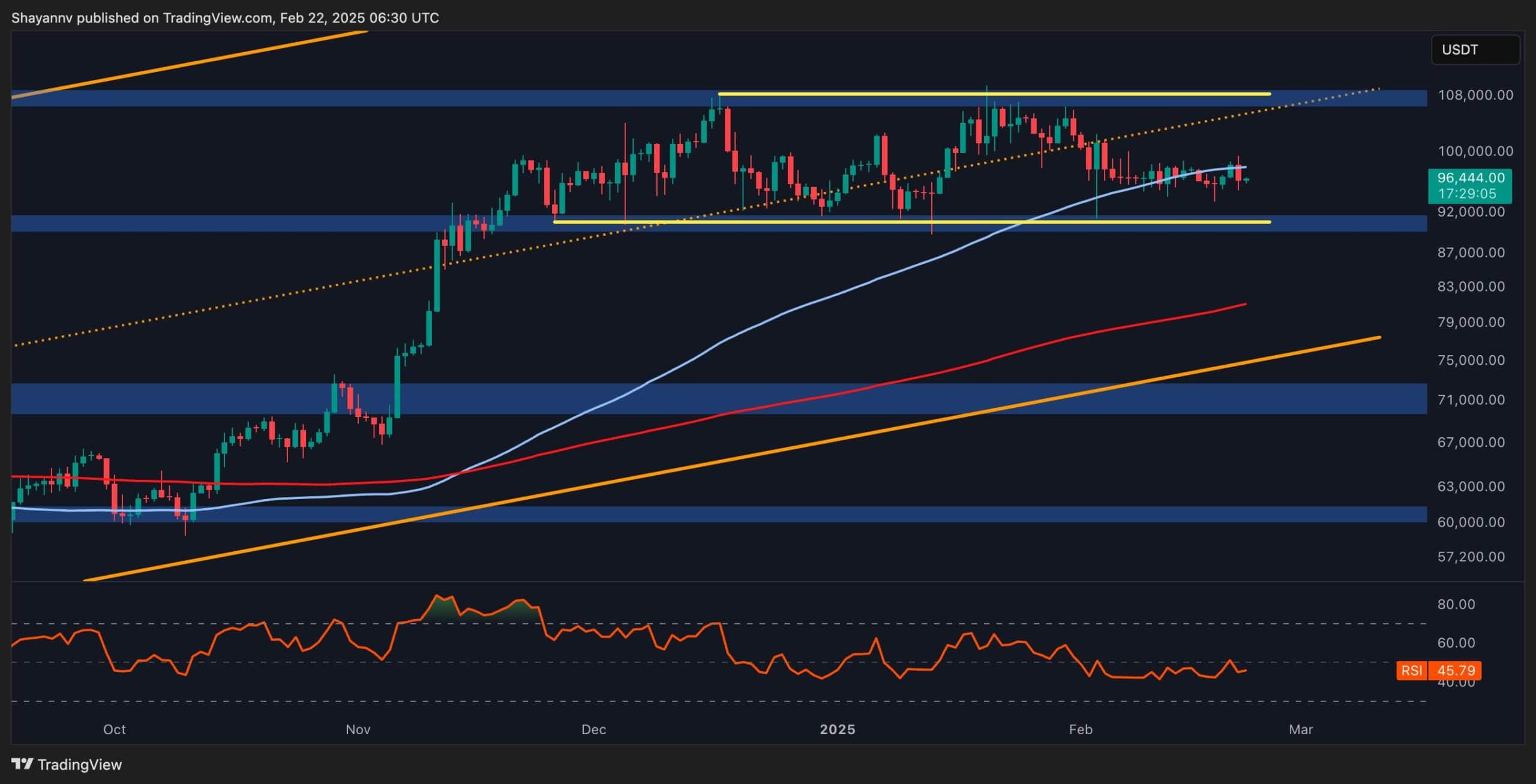 BTC Fiyat Analizi: Bitcoin 100 bin dolarlık retten sonra nereye gidiyor?