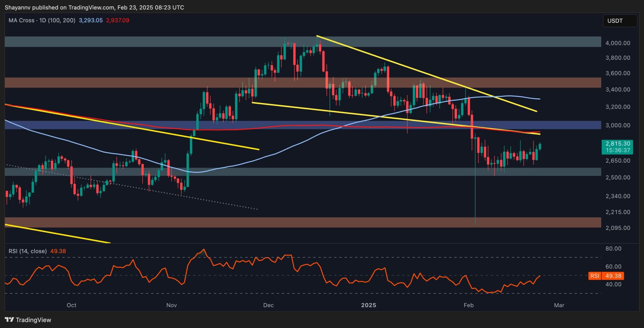 Zayıf momentum ETH'yi 2,5 bin dolara çıkaracak mı? (Ethereum Fiyat Analizi)