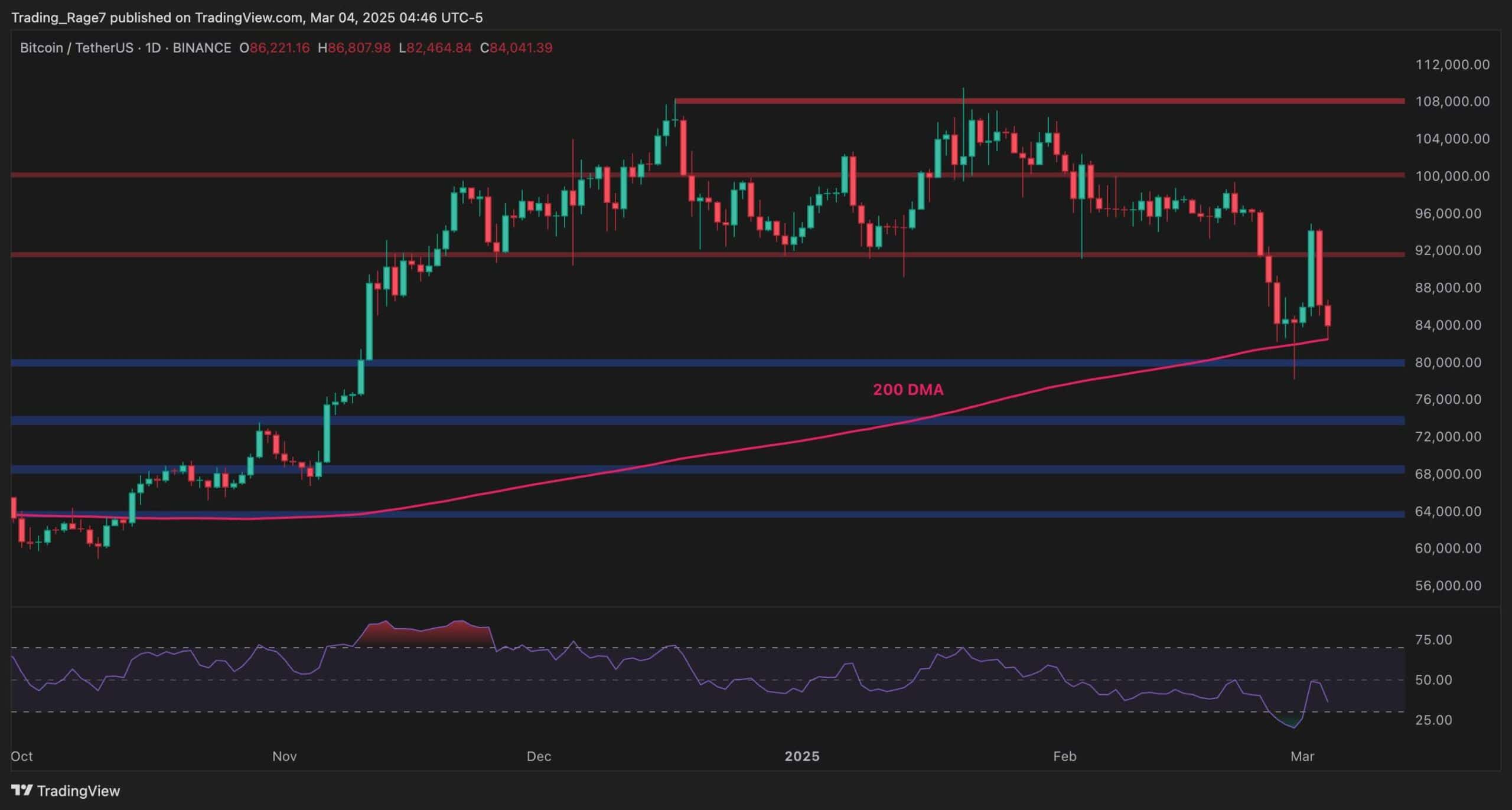 Bitcoin Fiyat Analizi: Bu anahtar seviyesi BTC’nin Bull Run'ın kaderini tutar