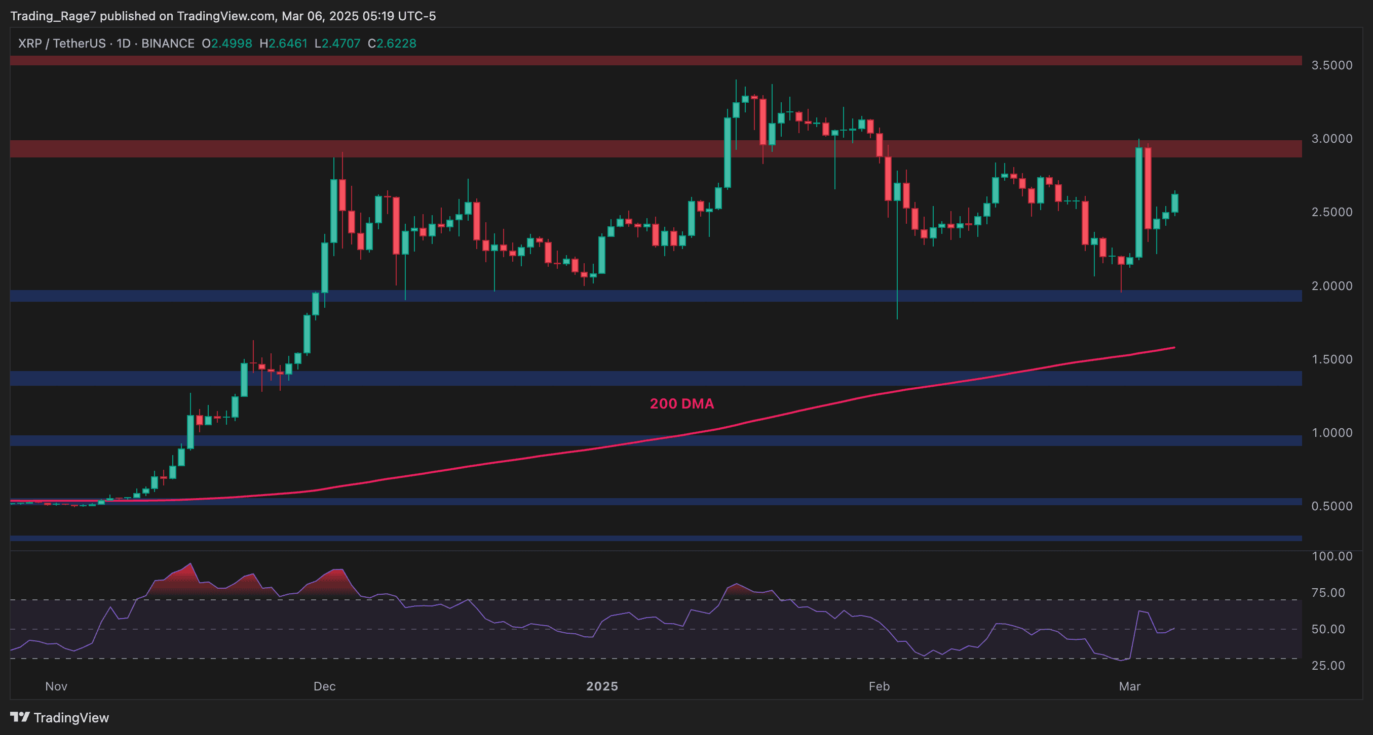 Ripple Fiyat Analizi: XRP'nin 3 doların üzerinde kırılmaya ne kadar yakın?