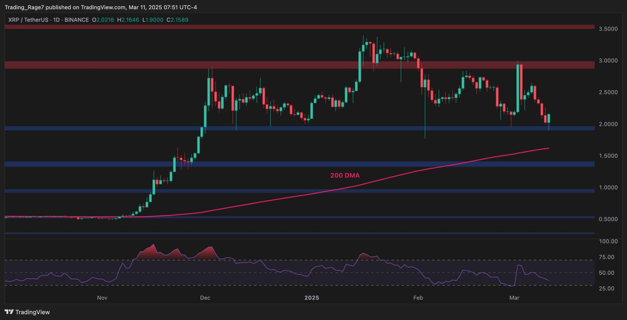 Dalgalanma Fiyat Analizi: XRP yakında 1.70 dolara düşme tehlikesi altında mı?