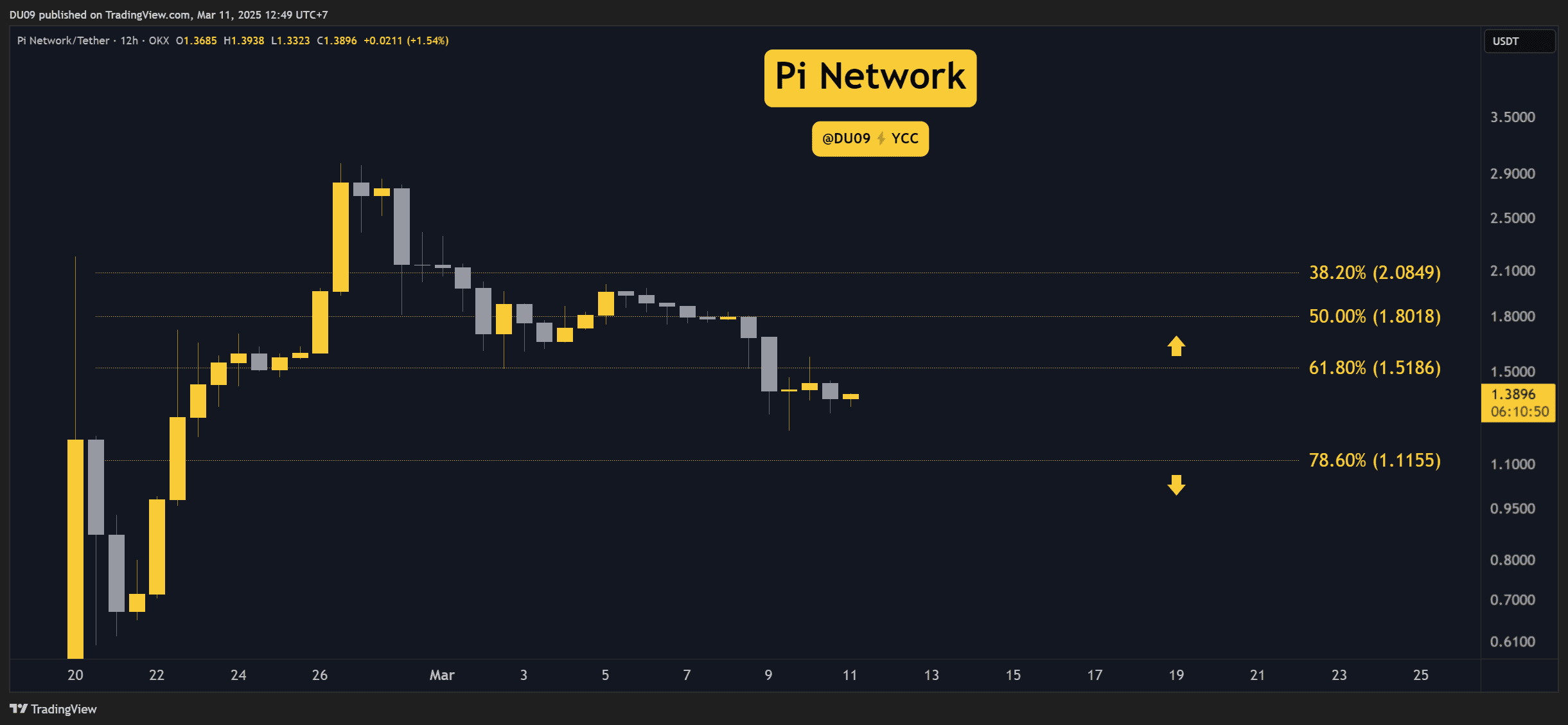 PI Network (PI) Bu hafta için fiyat tahminleri