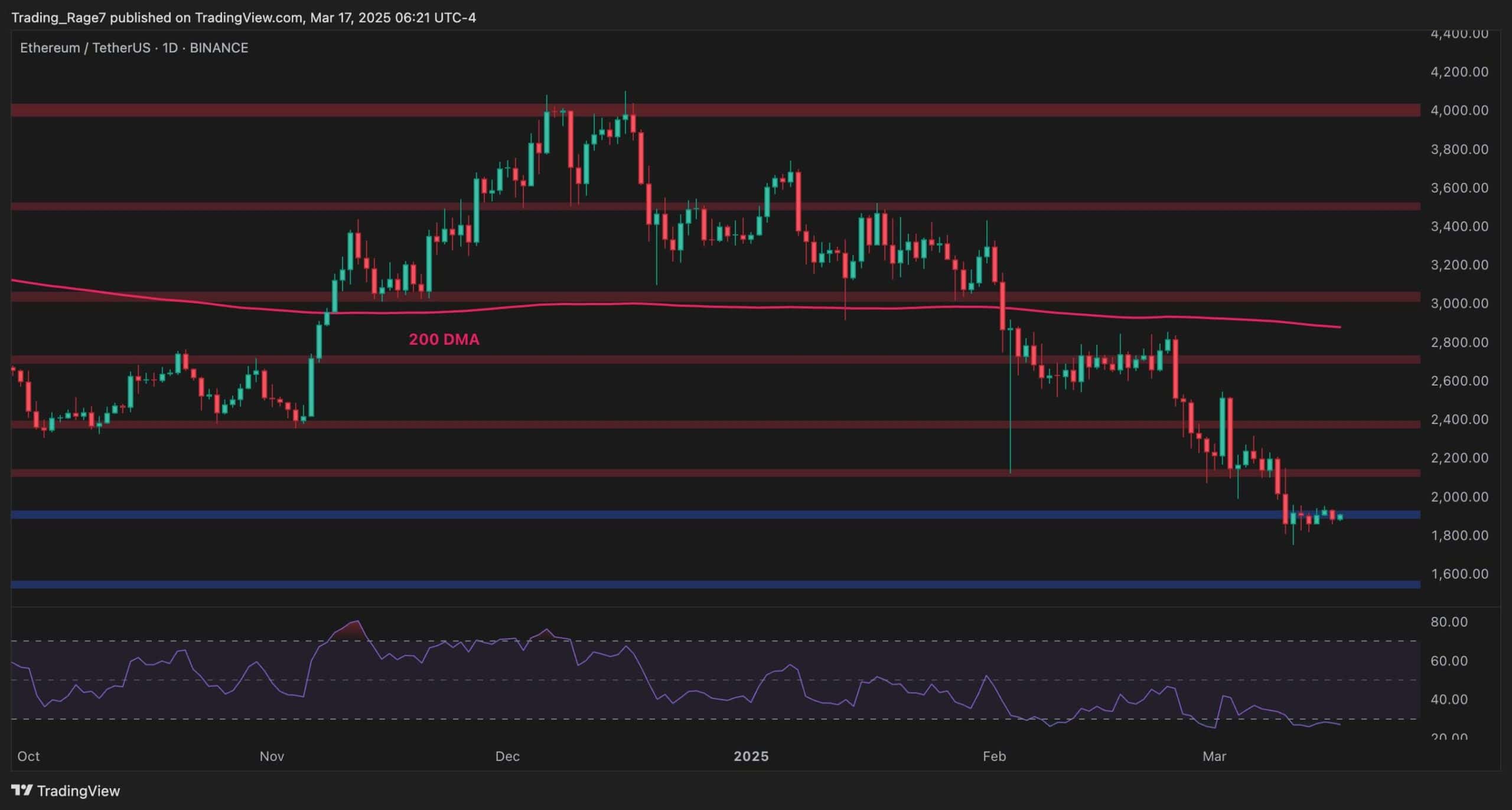 Ethereum Fiyat Analizi: ETH'nin 2 bin doların üzerine çıkma gücü var mı?