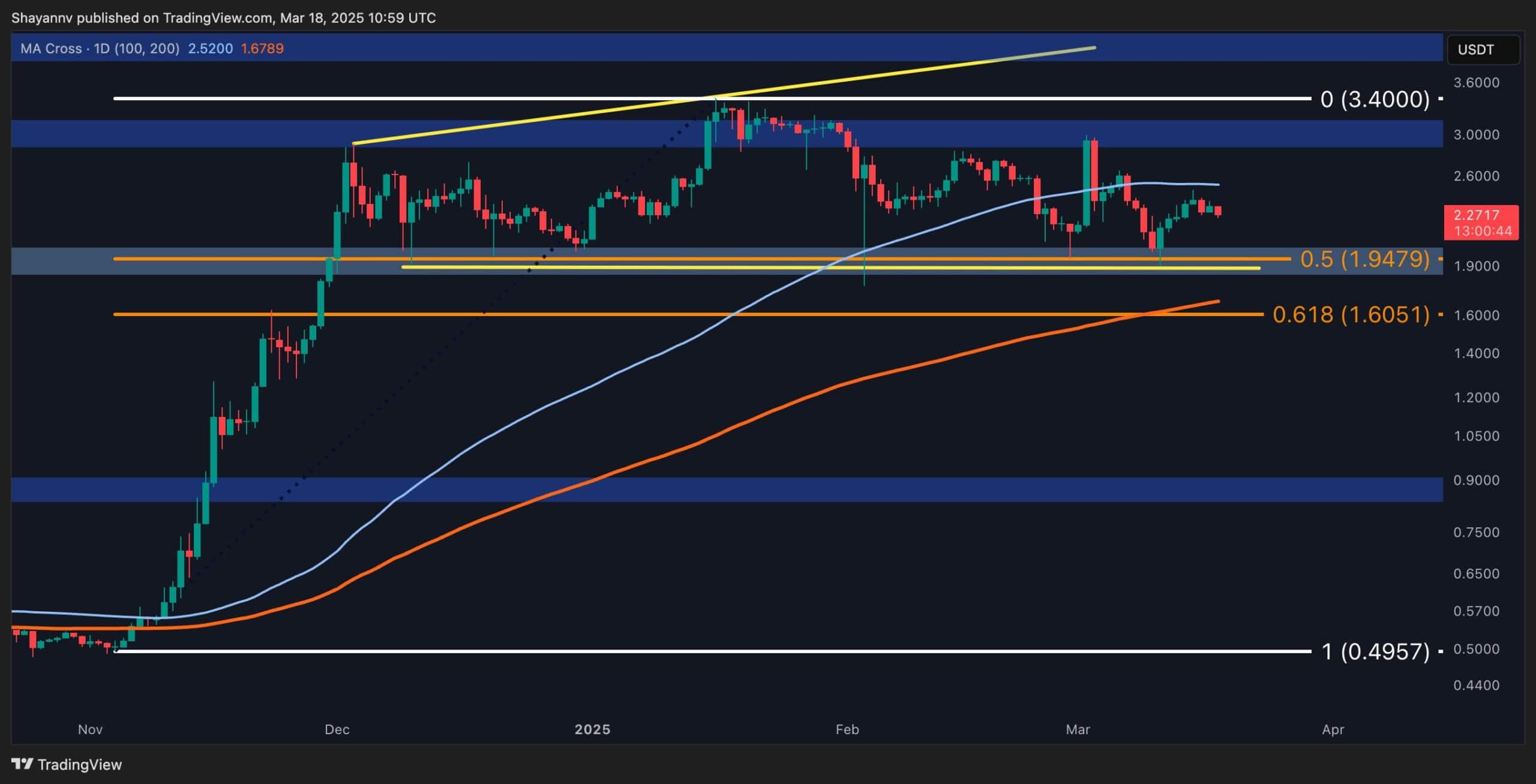 Dalgalanma Fiyat Analizi: XRP aylık% 20'lik bir düşüşten sonra nereye gidiyor?