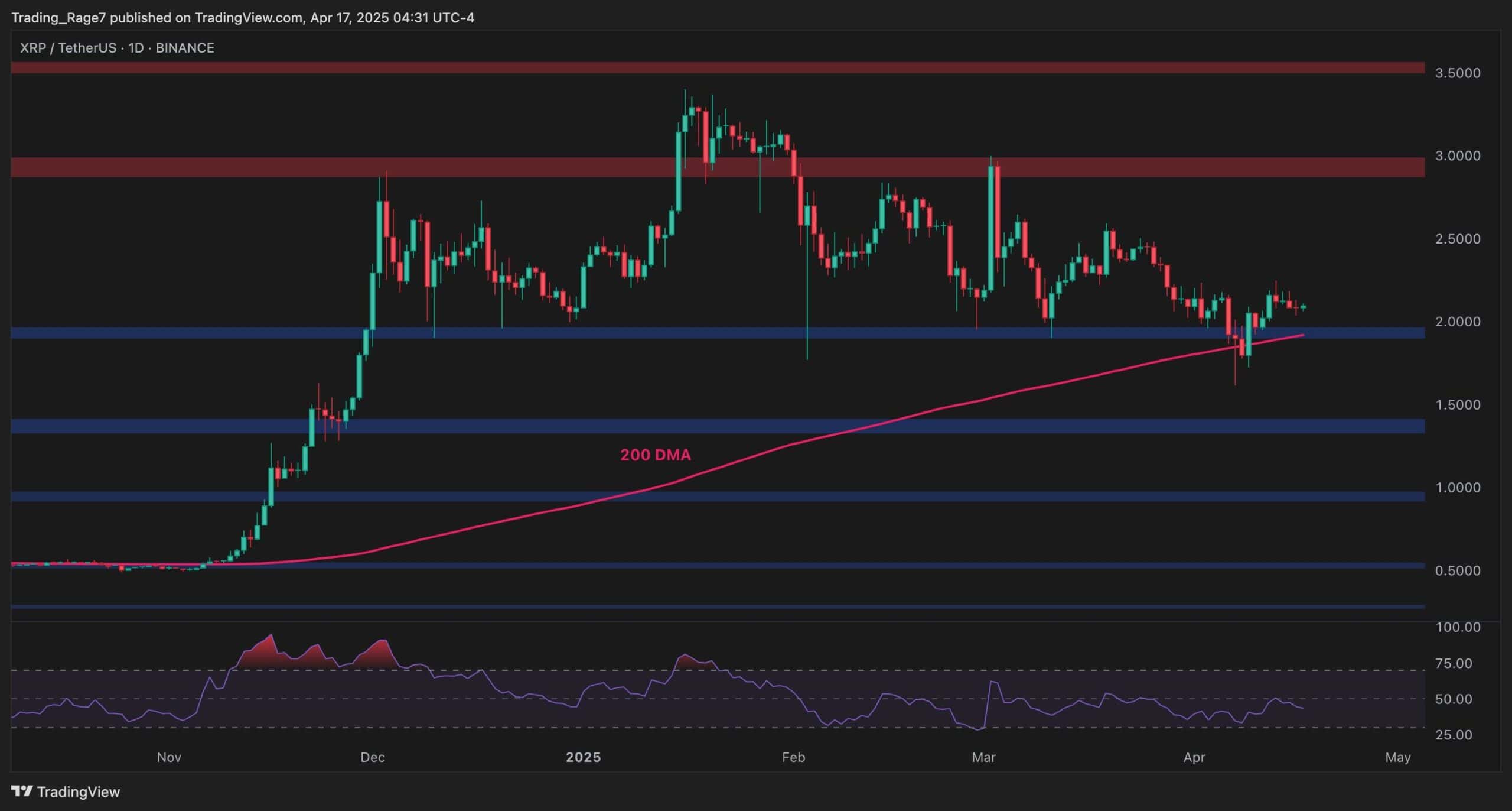Ripple Fiyat Analizi: XRP 3 $'a mı yoksa 1.4 $'a mı ilerliyor?