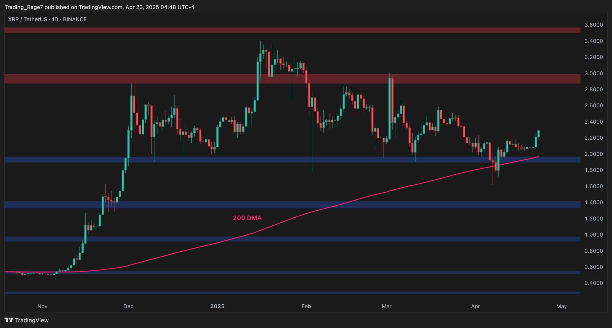 XRP, 3 Doları Aşmak İçin Ripple Fiyat Analizine Odaklanmalı!