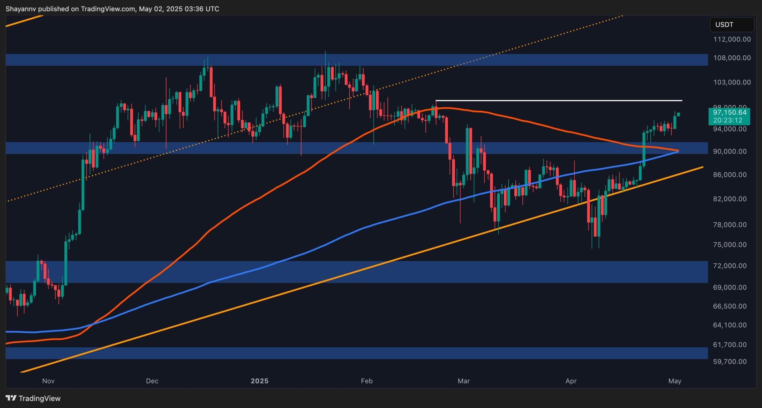 Bitcoin Fiyat Analizi: Yeni Tüm Zamanların En Yüksek Seviyesi Öncesi Son Direnç