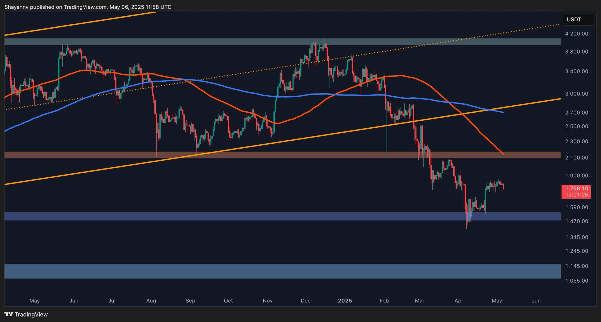 Ethereum Fiyatı: ETH, 1.850 $ 'dan Geri Dönüşü Reddetti, Piyasa Tükeniyor mu?