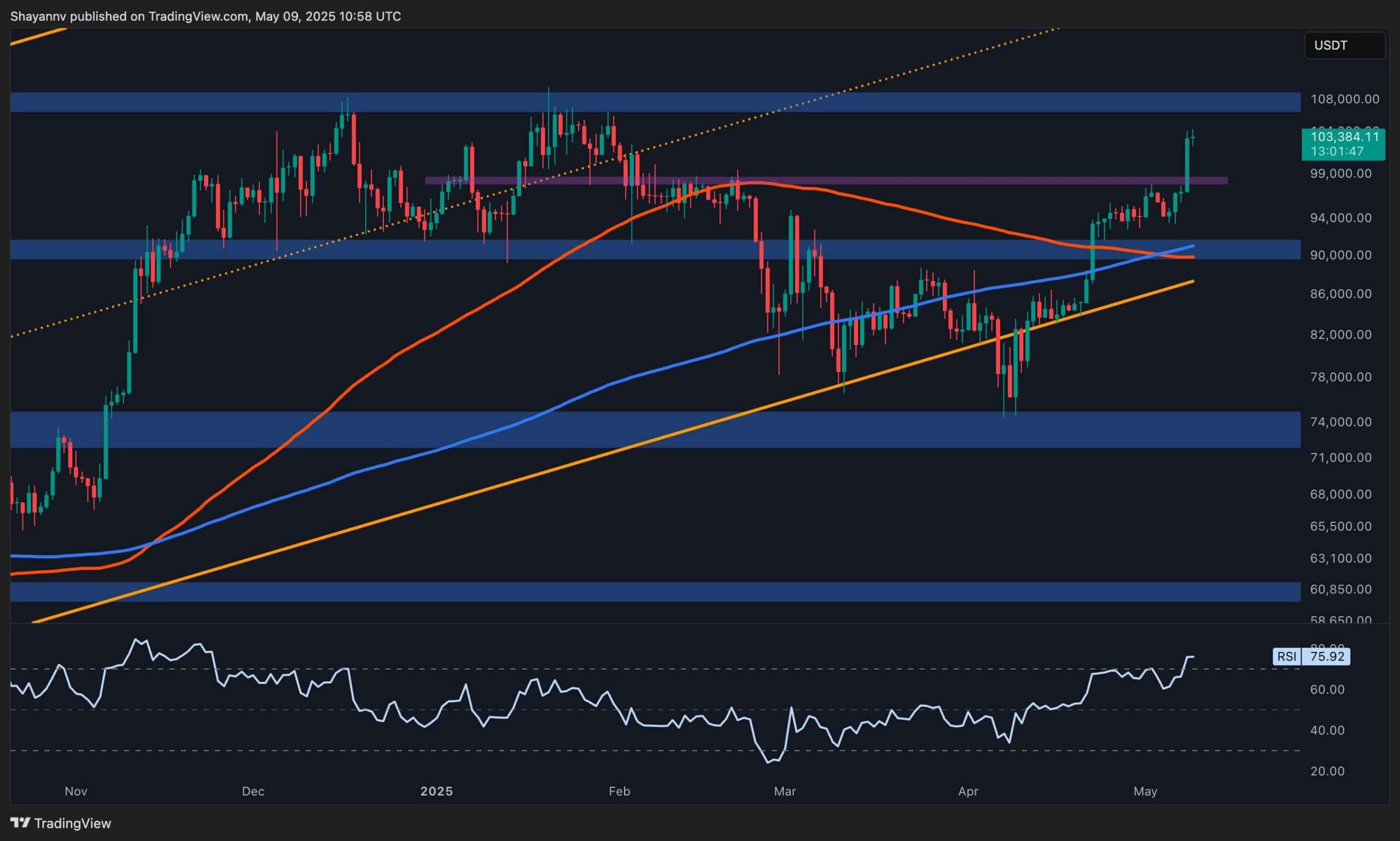 Bitcoin 100 bin dolar üzerinde: Yeni ATH yaklaşıyor mu?