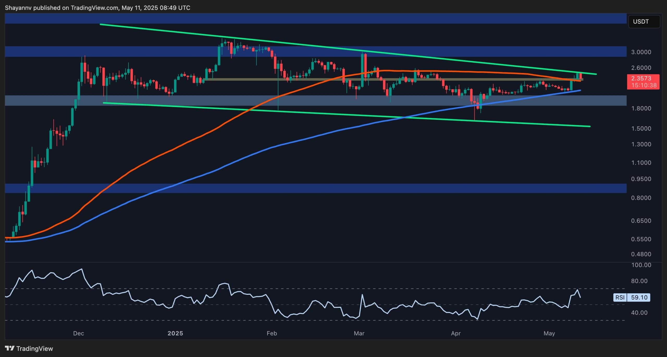 Ripple (XRP) Fiyat Analizi: 3 $ 'lık bariyeri kırmanın teknik yolları!