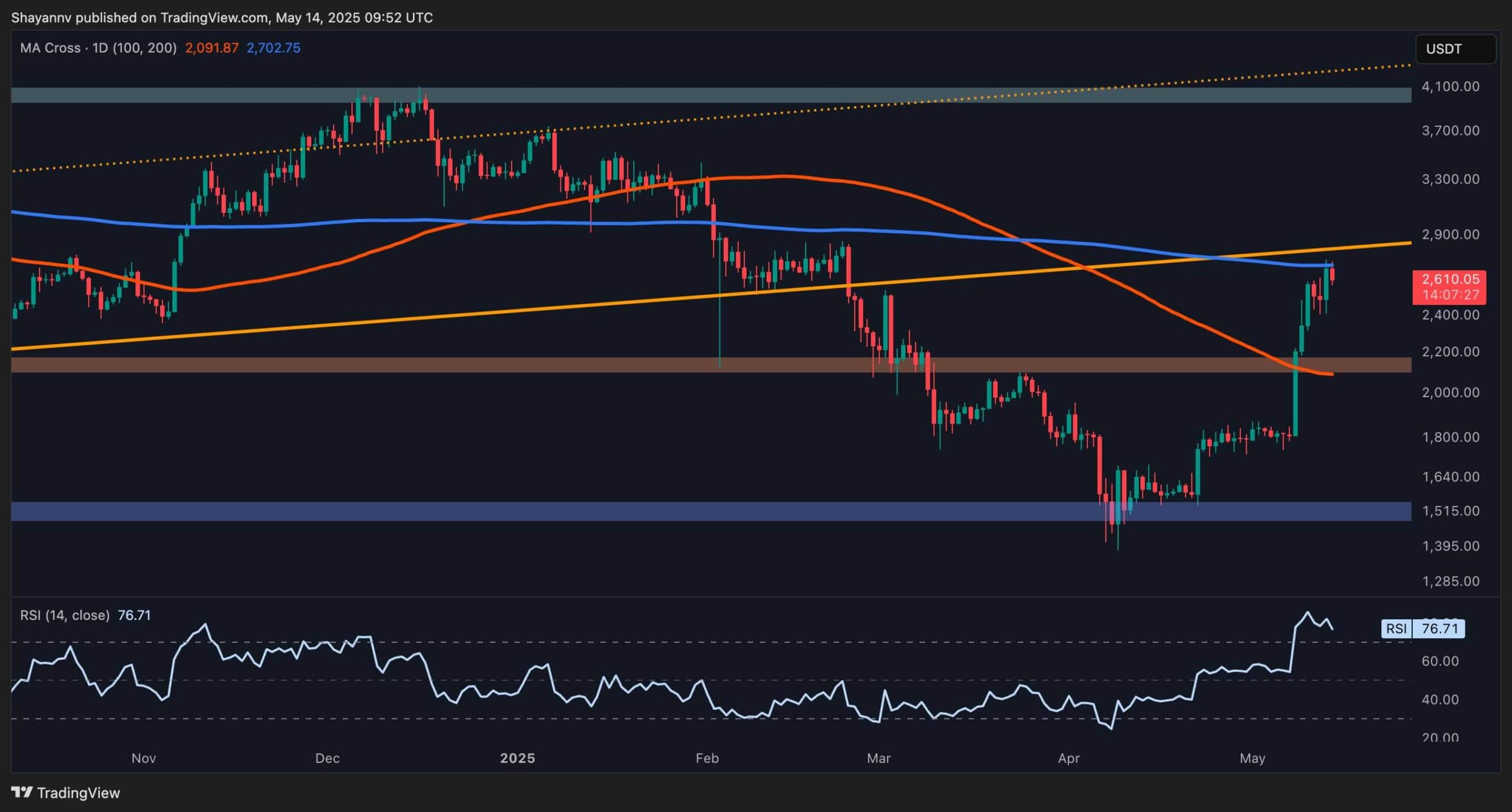ETH fiyat analizi: Ethereum, 3 bin doları aşabilir mi?