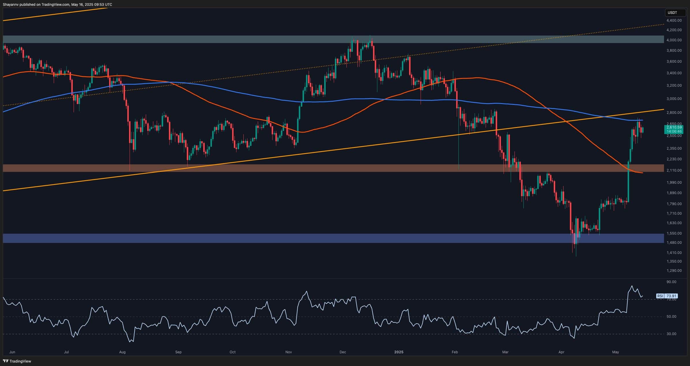 Ethereum Fiyat Analizi: ETH 3 bin dolar hedefine doğru ilerliyor!