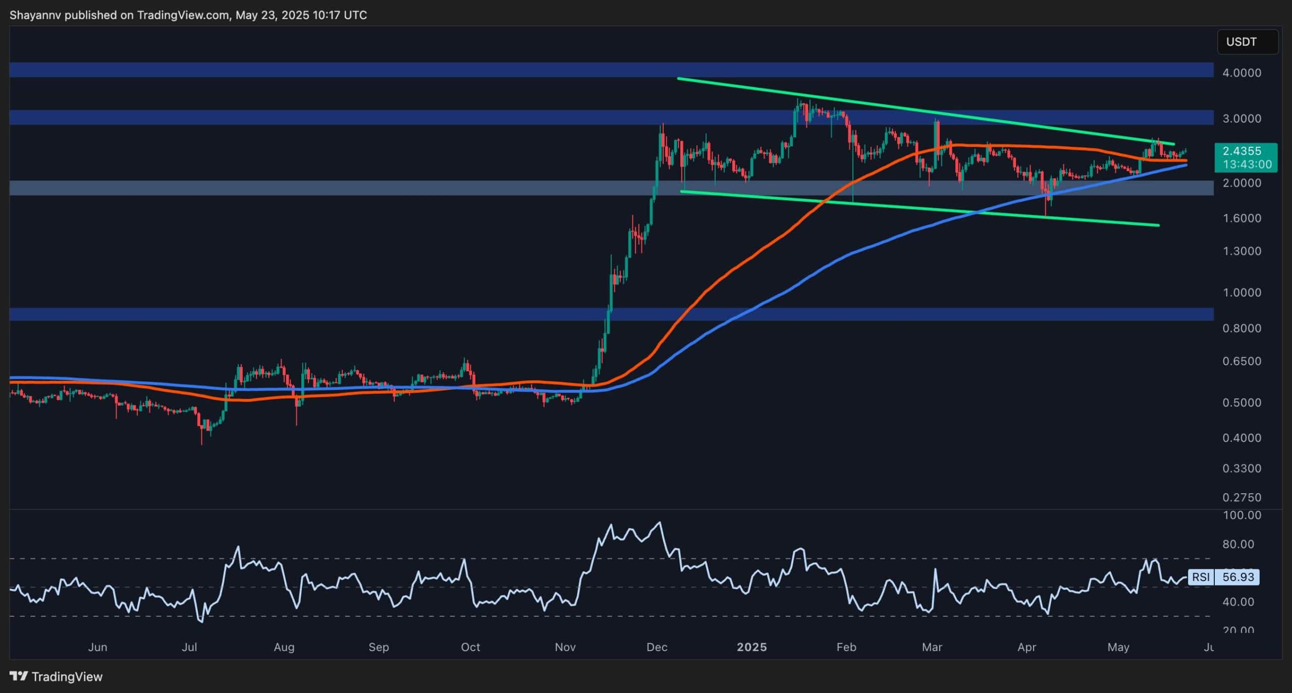 XRP, Dalgalanma Fiyat Analizinde: Konsolidasyondan Kurtulmalı!