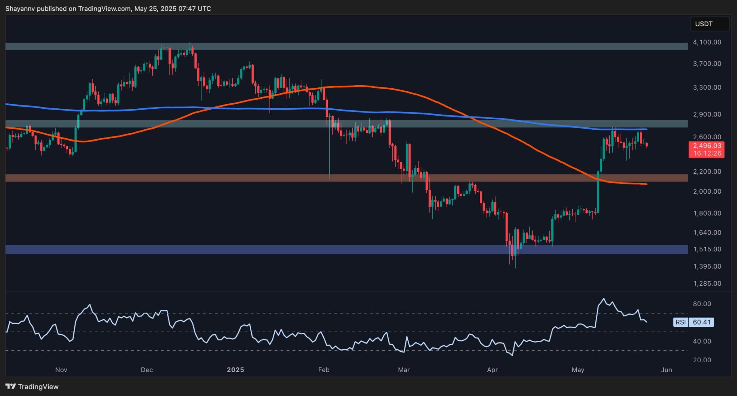 Ethereum Fiyat Analizi: ETH Sağlıklı Düzeltmeye Hazır mı?