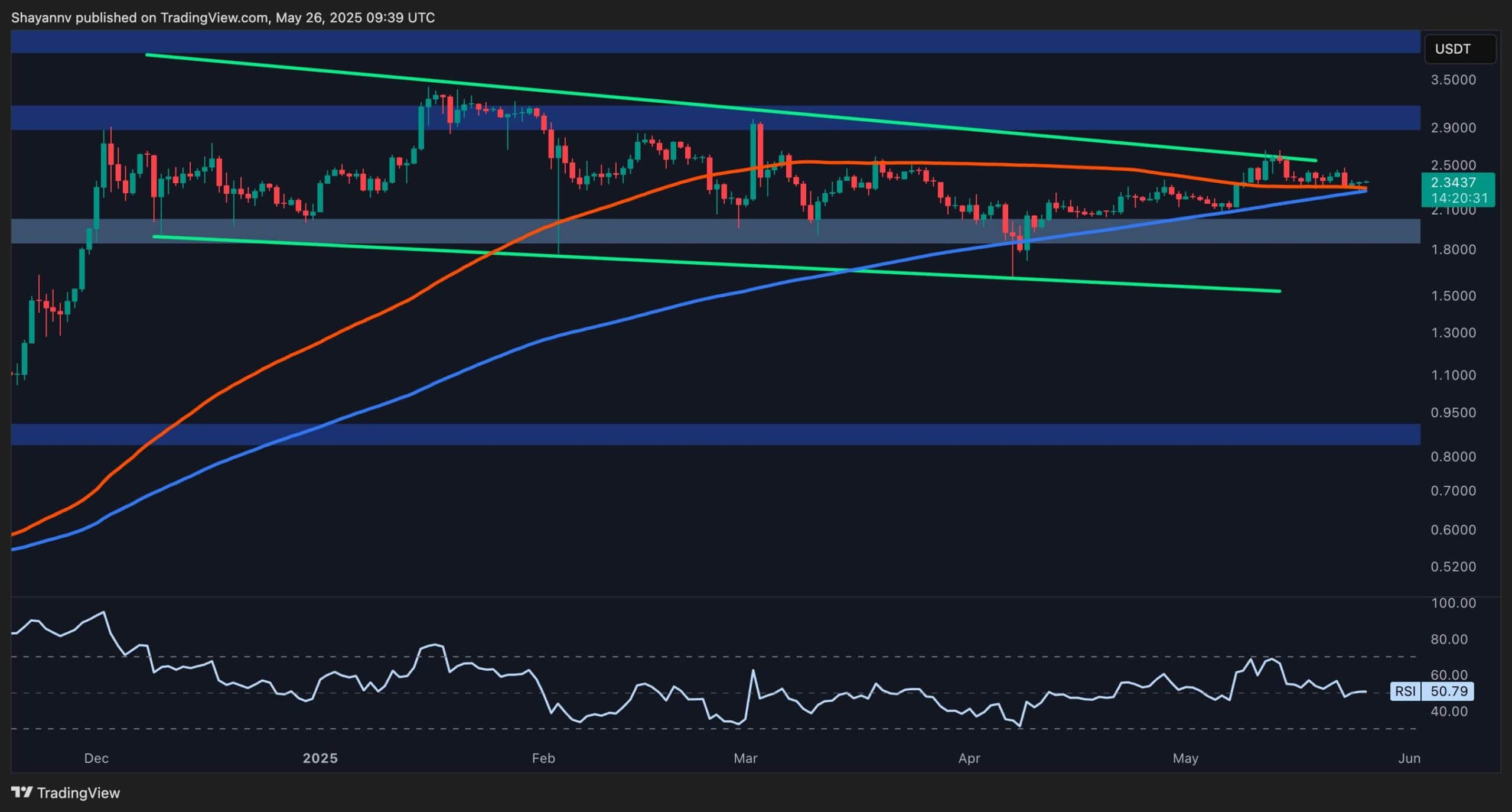Konsolidasyondan çıkış: XRP için fiyat analizi ve olası senaryolar!