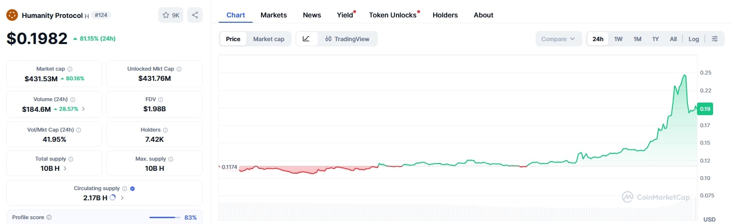 Kripto Analiz: Humanity Protocol (H) – Web3 Kimlik Token’ı Yükselişte