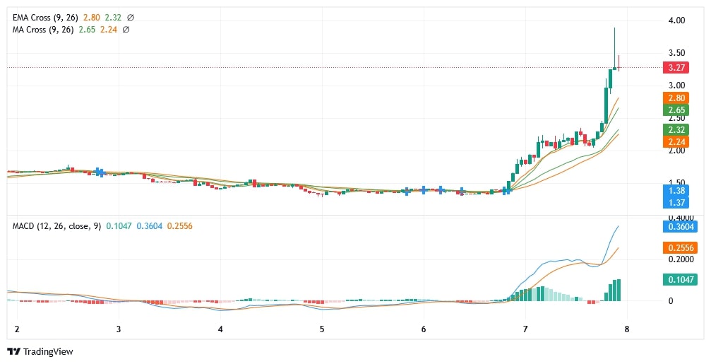 Kripto Analiz: Filecoin (FIL) – Güçlü Hacim Artışıyla Yeni Zirve Arayışı