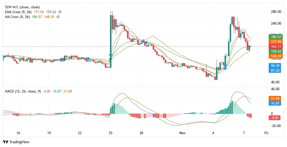 Analiz | Giggle Fund (GIGGLE) – Sert Yükseliş Sonrası Kâr Satışları Derinleşiyor