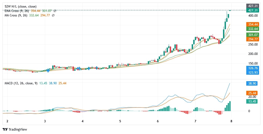 Kripto Analiz: ORE (Ore Network) – Günlükte %100’ü Aşan Yükseliş, Güçlü Momentum