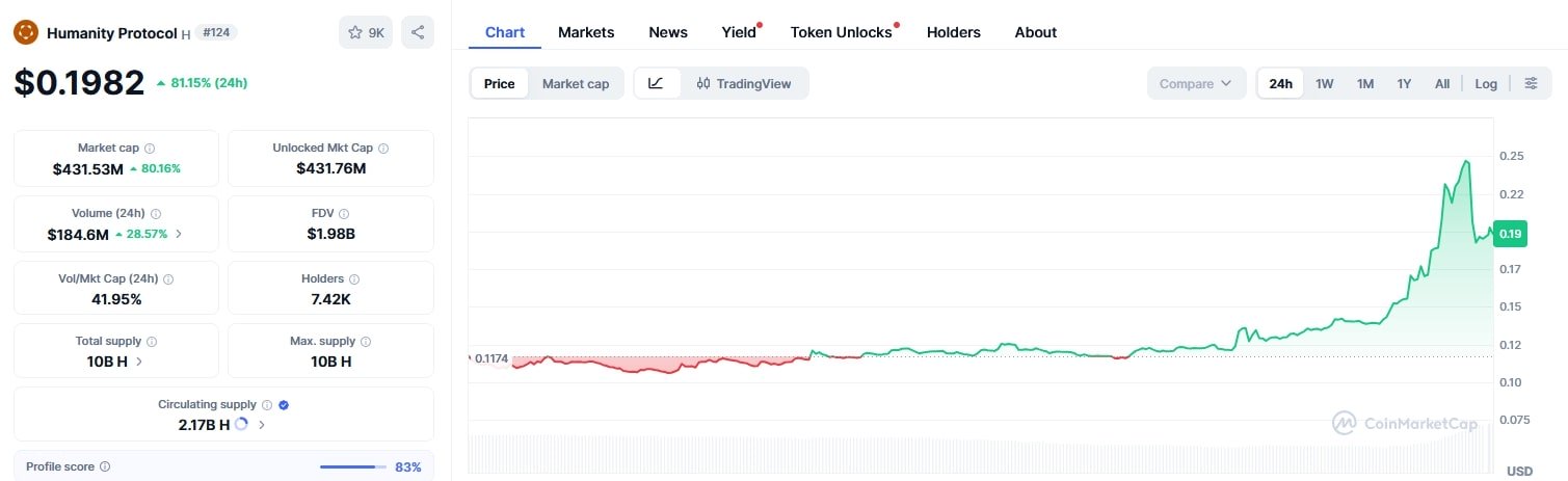 Kripto Analiz: Humanity Protocol (H) – Web3 Kimlik Token’ı Yükselişte