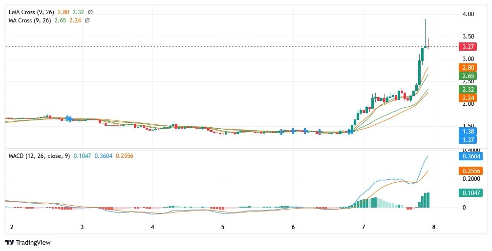 Kripto Analiz: Filecoin (FIL) – Güçlü Hacim Artışıyla Yeni Zirve Arayışı