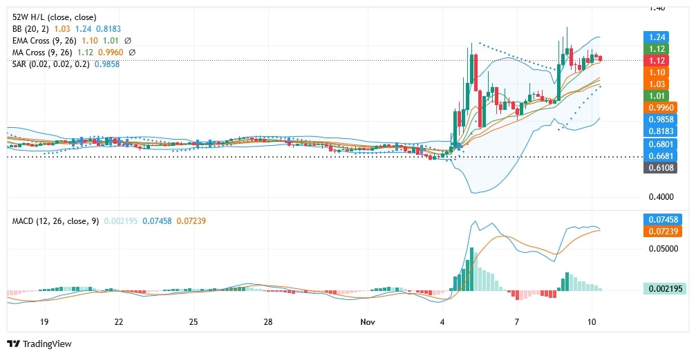 Nano (XNO) — Teknik Analiz Raporu (Günlük Grafik)