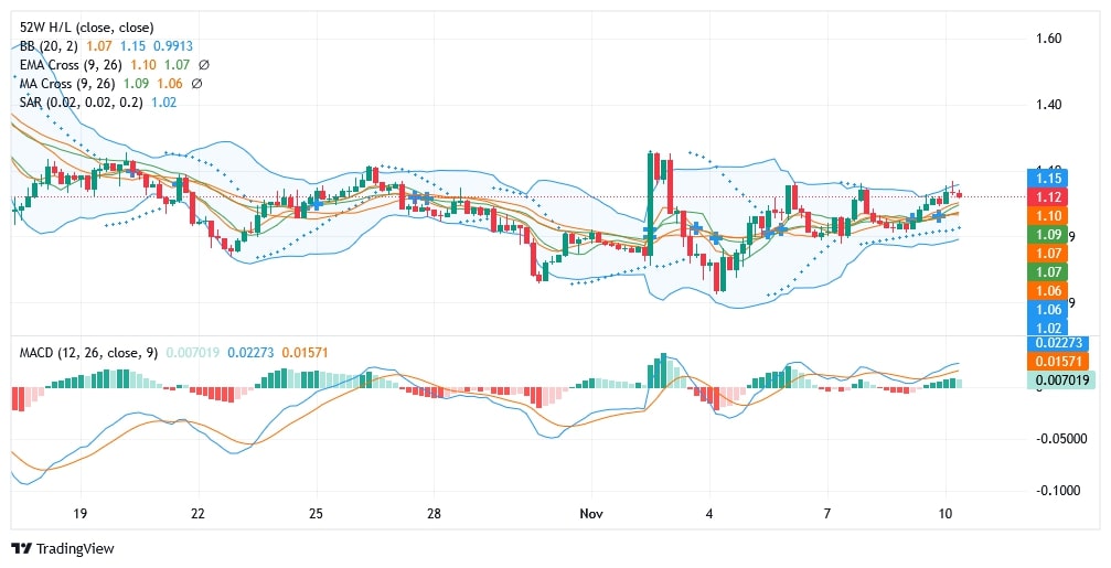 Aster (ASTR) — Teknik Analiz ve Yorum (Günlük Grafik)