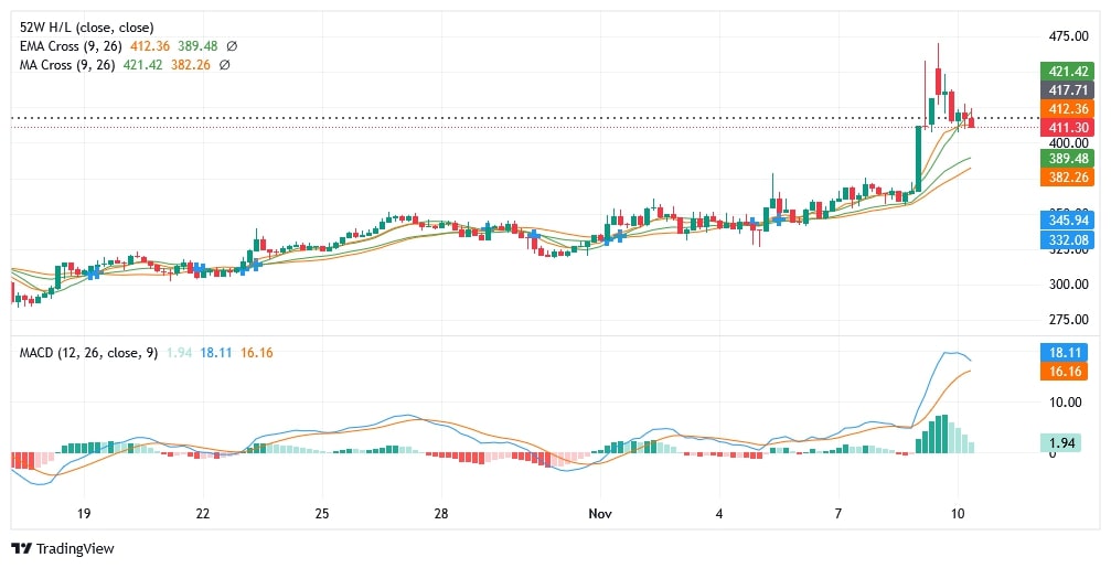 Monero (XMR) Fiyat Analizi – Gizlilik Rallisi Devam Edebilir mi?