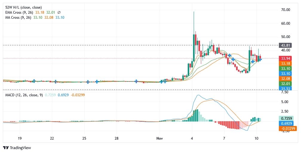 Decred (DCR) Teknik Analizi – 10 Kasım 2025