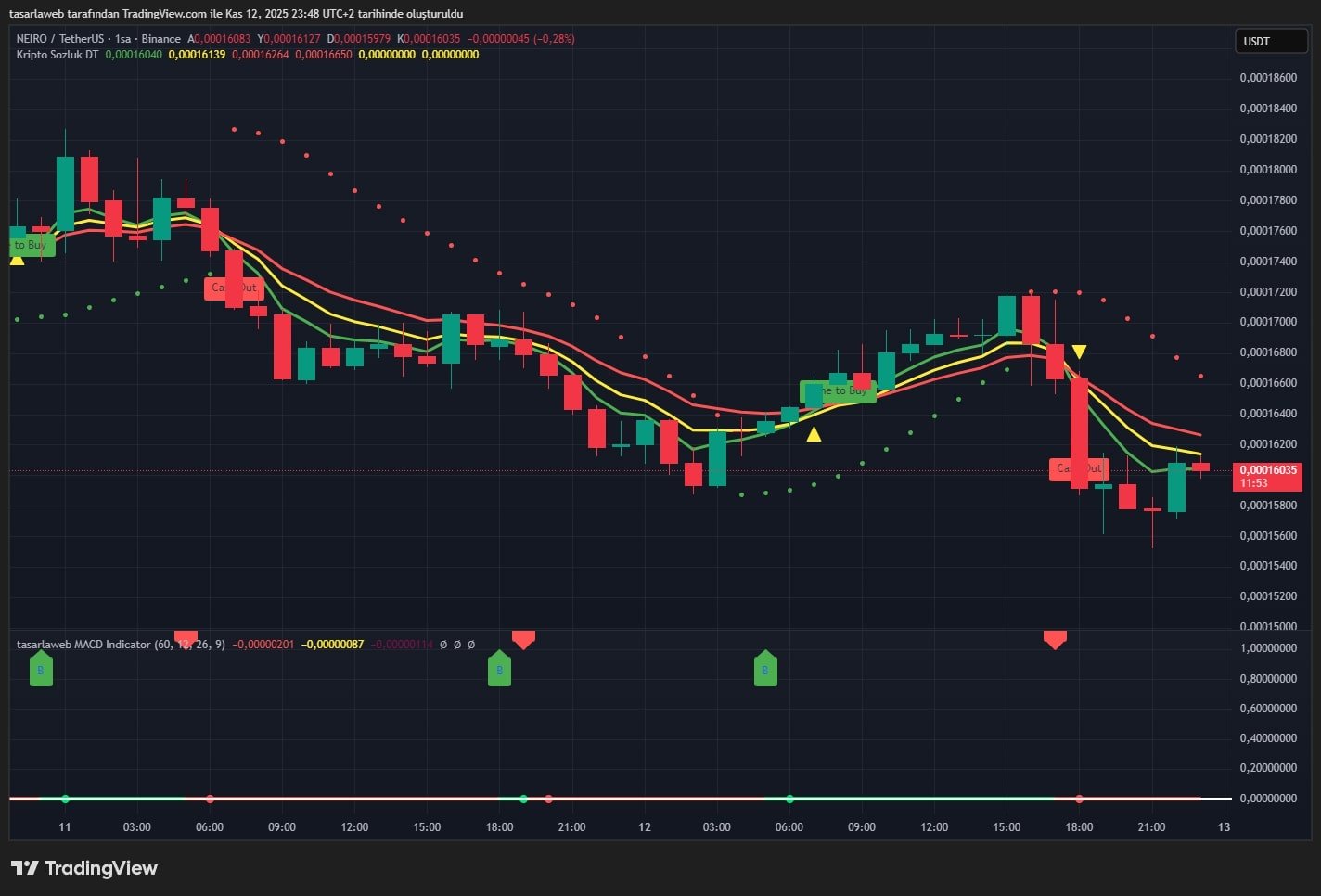 NEIRO Teknik Analizi (Döviz34 Göstergesi – 13 Kasım 2025)