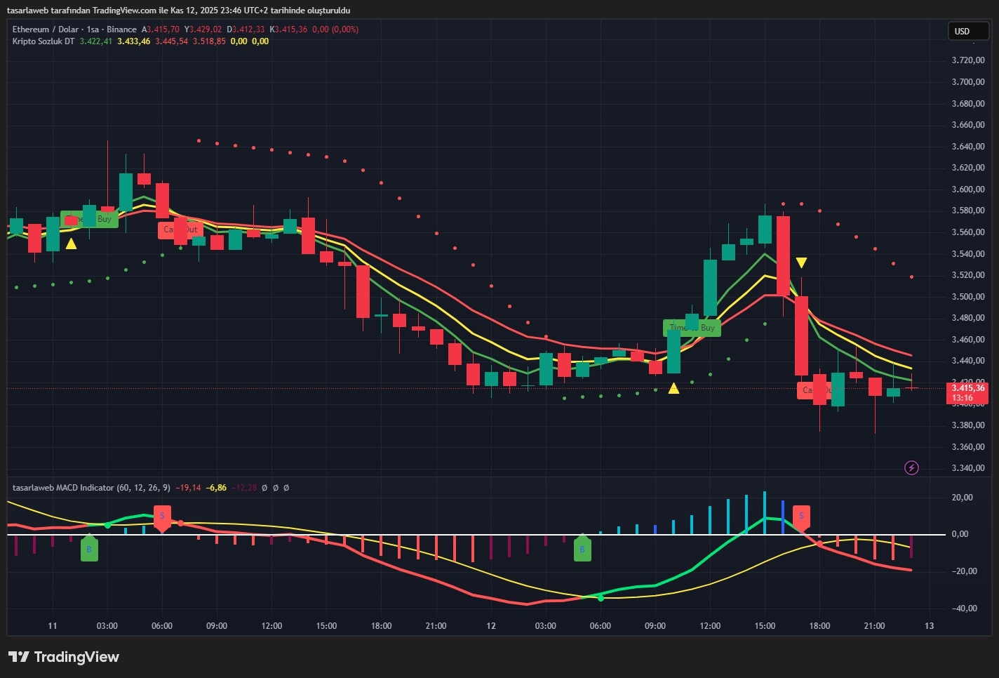 Ethereum Teknik Analizi (Döviz34 Göstergesi – 13 Kasım 2025)
