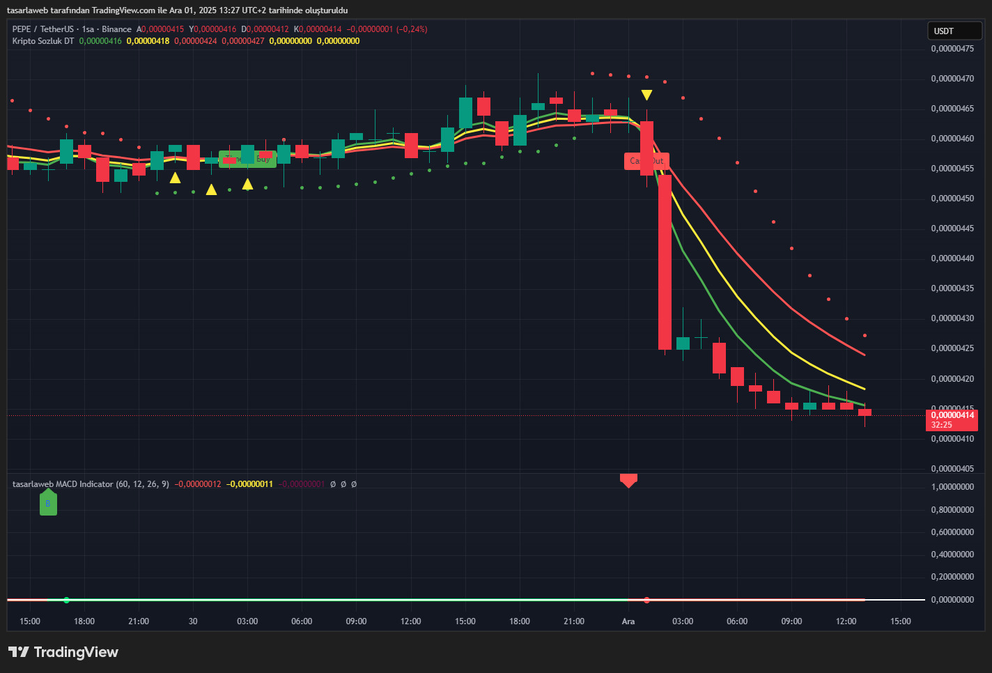 Pepe (PEPE) Son Durum Analizi – Döviz34 Göstergesi ile 1 Aralık 2025 Değerlendirmesi