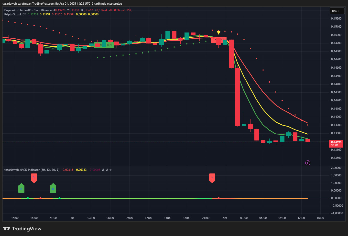 Dogecoin (DOGE) Son Durum Analizi – Döviz34 Göstergesi ile 1 Aralık 2025 Değerlendirmesi