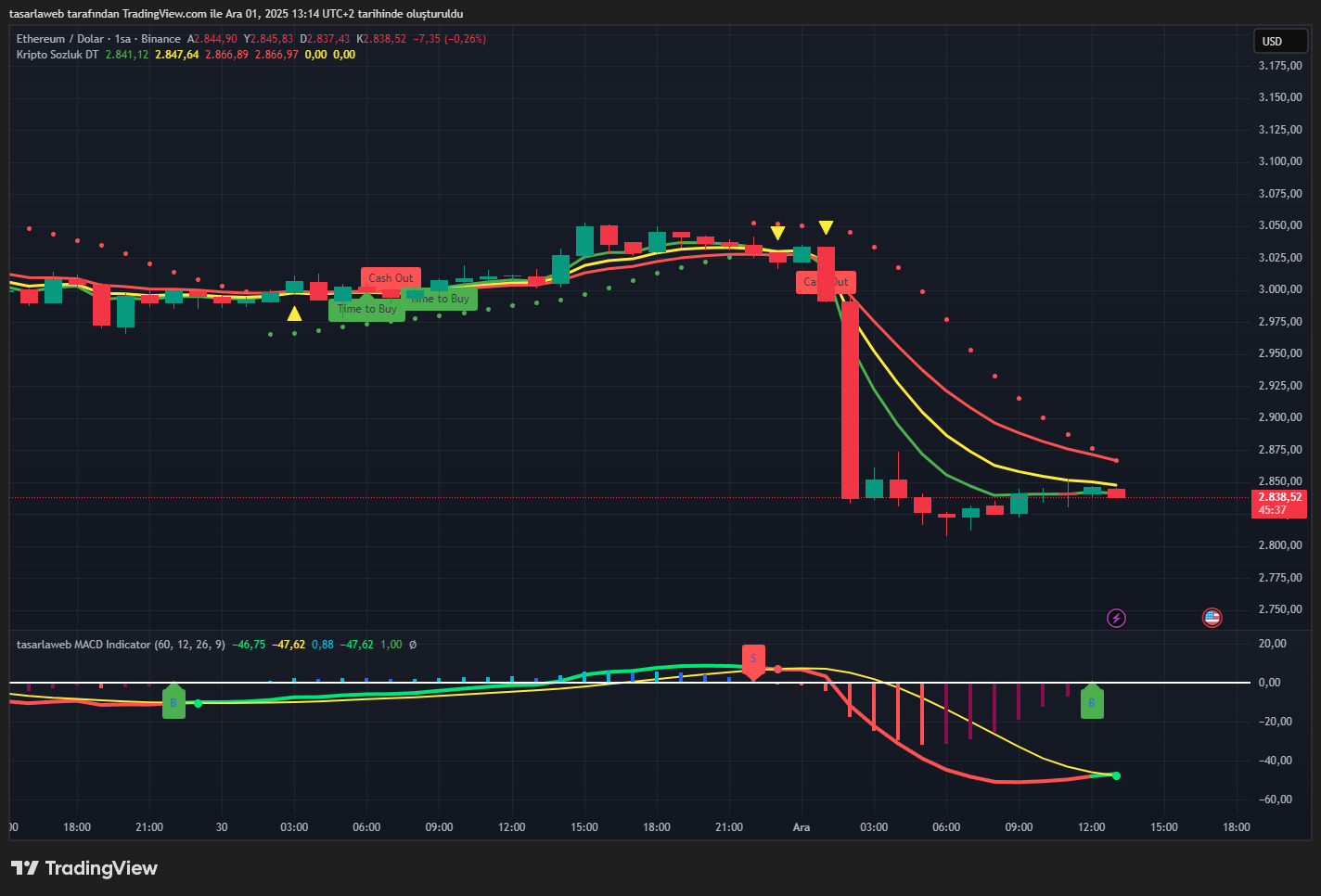 Ethereum (ETH) Son Durum Analizi 1 Aralık 2025 Piyasa Değerlendirmesi
