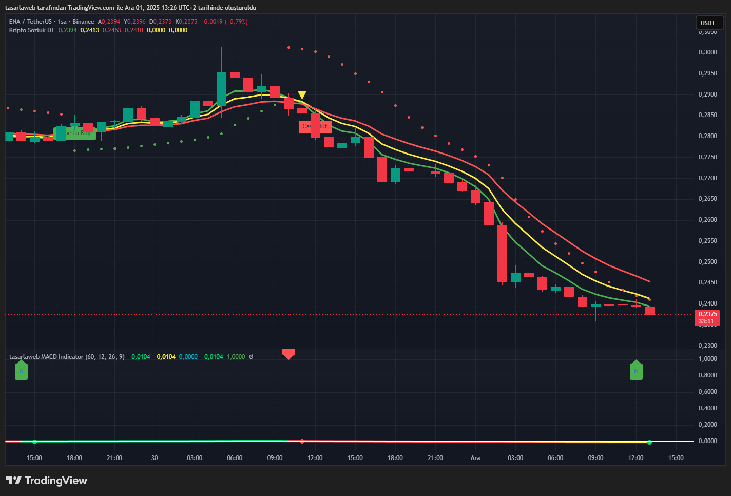  ENA USDT - Döviz34 Göstergesi ile 1 Aralık 2025 Değerlendirmesi