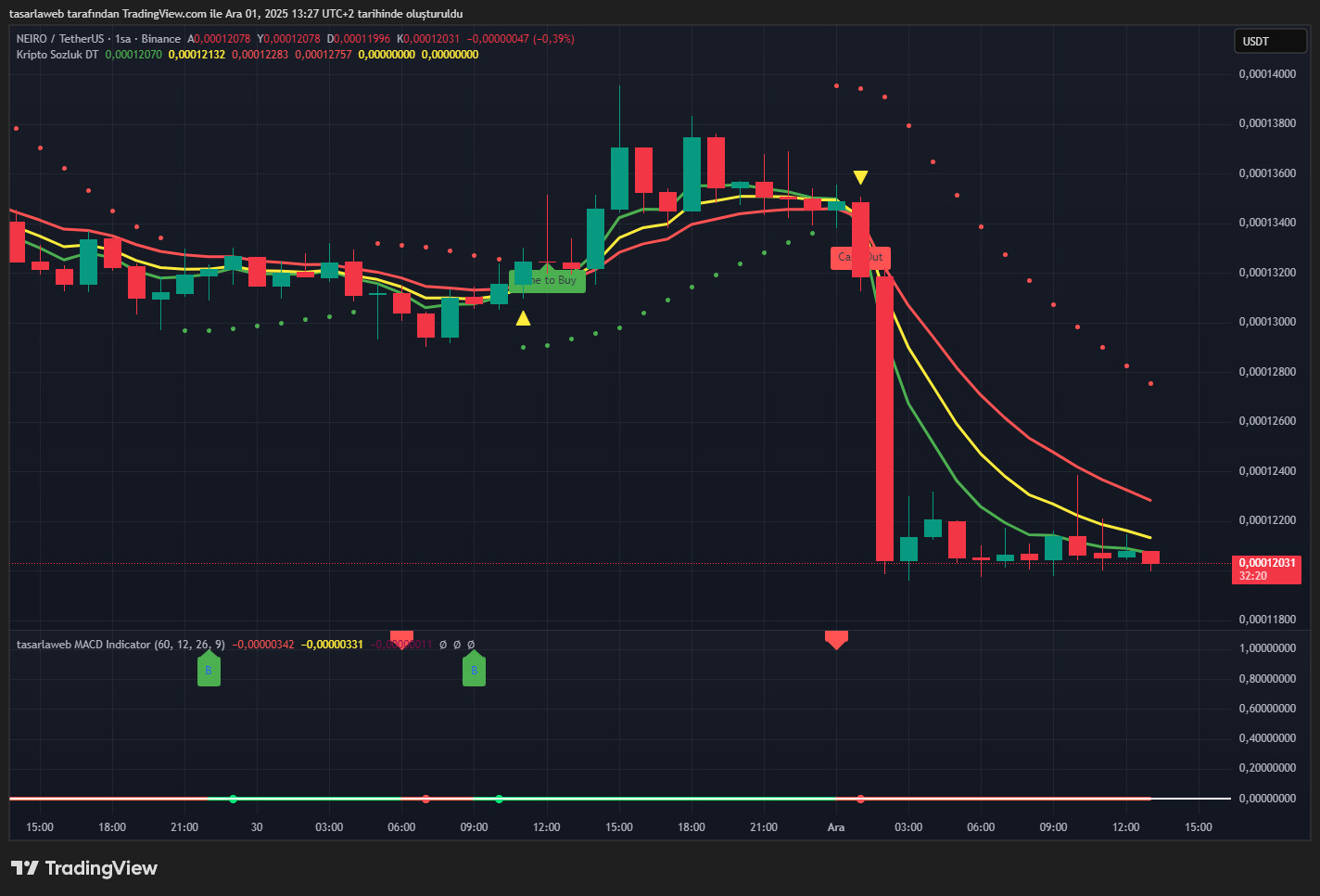 Neiro (NEIRO) Son Durum Analizi – Döviz34 Göstergesi ile 1 Aralık 2025 Değerlendirmesi