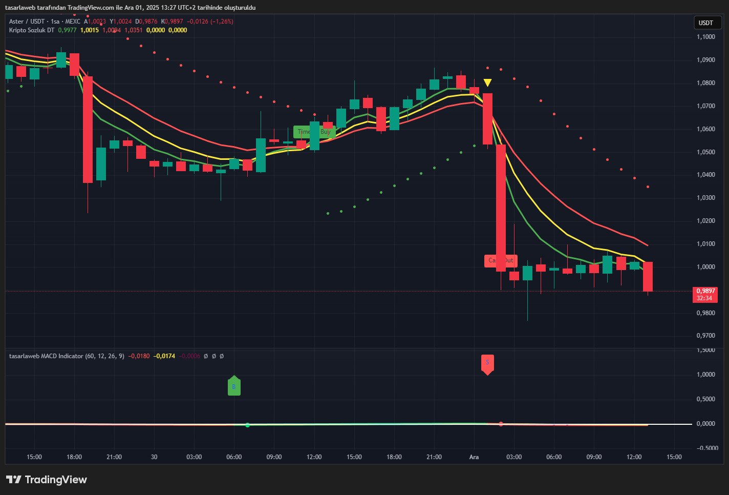 Aster (ASTER) Son Durum Analizi – Döviz34 Göstergesi ile 1 Aralık 2025 Değerlendirmesi