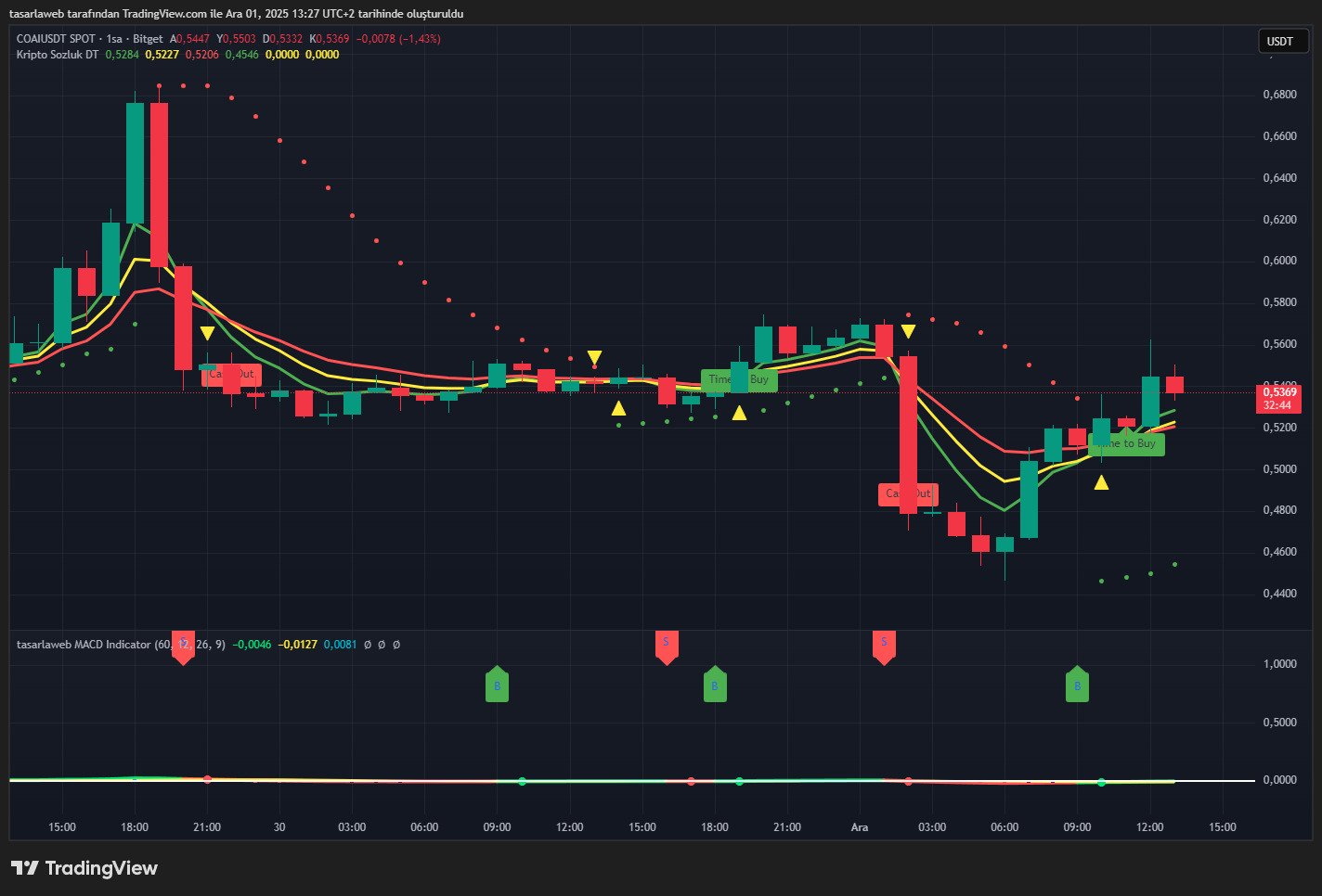 COAI Son Durum Analizi – Döviz34 Göstergesi ile 1 Aralık 2025 Değerlendirmesi
