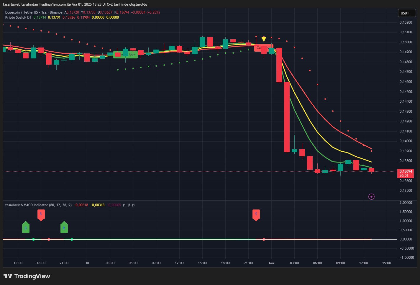 Dogecoin (DOGE) Son Durum Analizi – Döviz34 Göstergesi ile 1 Aralık 2025 Değerlendirmesi