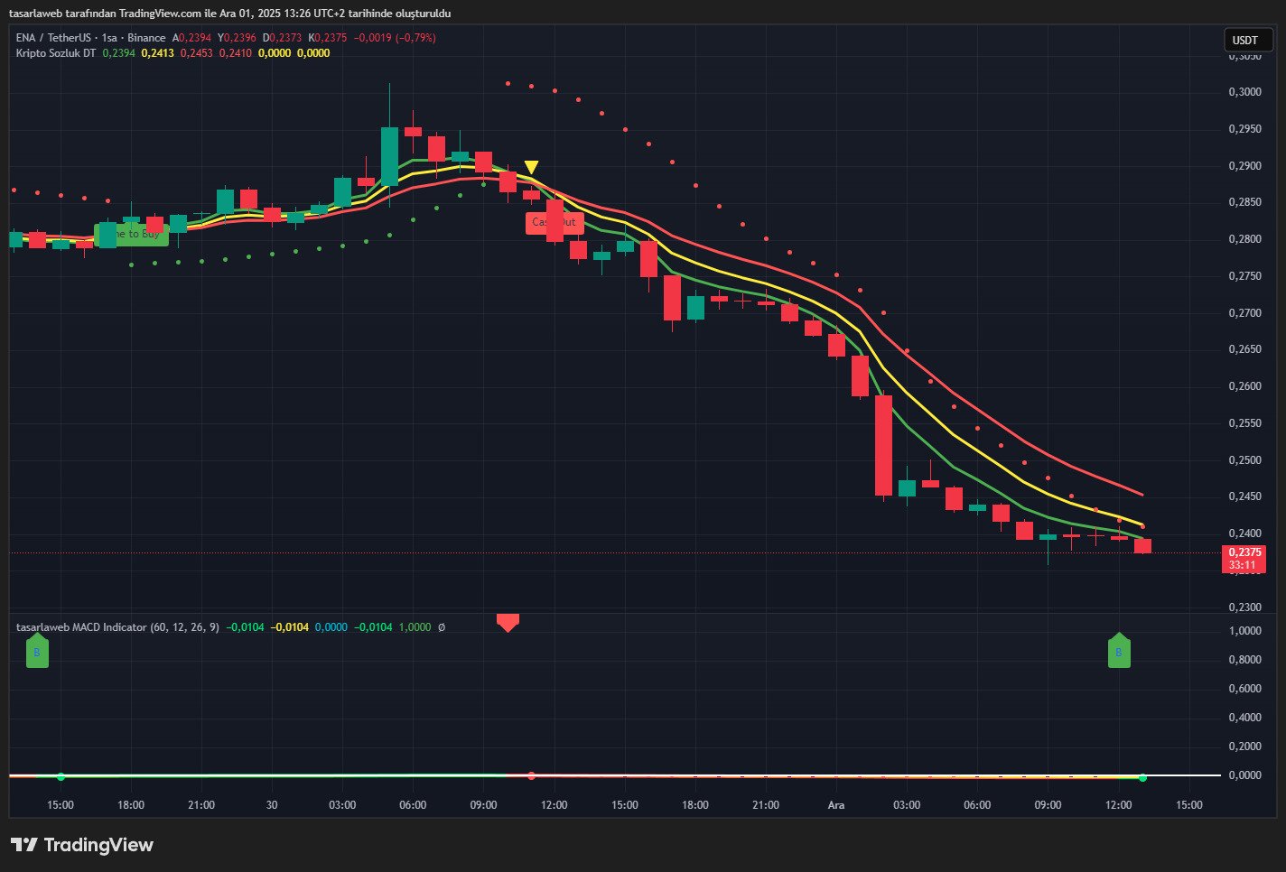  ENA USDT - Döviz34 Göstergesi ile 1 Aralık 2025 Değerlendirmesi