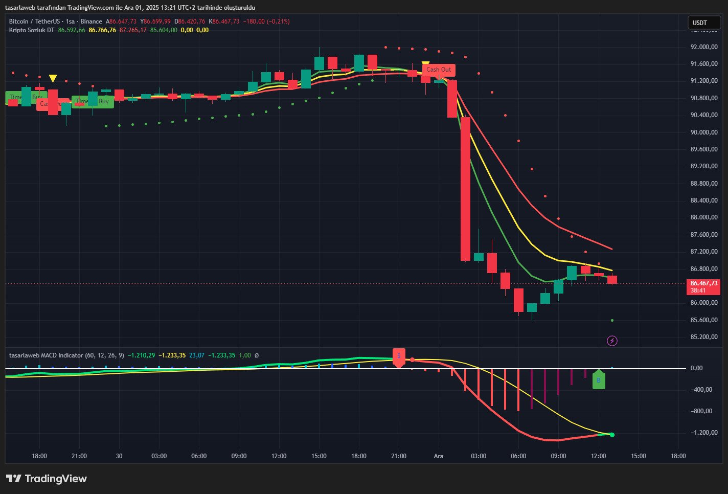 Bitcoin (BTC) Son Durum Analizi – Döviz34 Göstergesi ile 1 Aralık 2025 Piyasa Değerlendirmesi