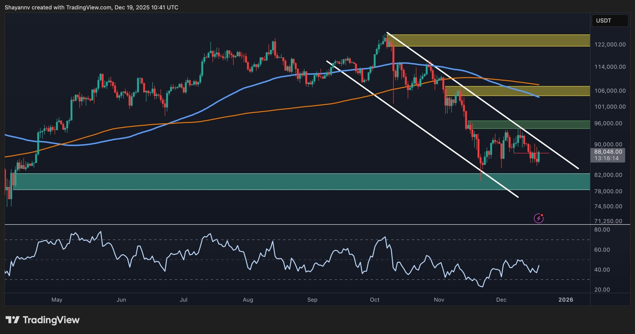 Bitcoin 90.000 Dolar Altında Konsolide Oluyor: Kurumsal Satış Baskısı Devam Ediyor