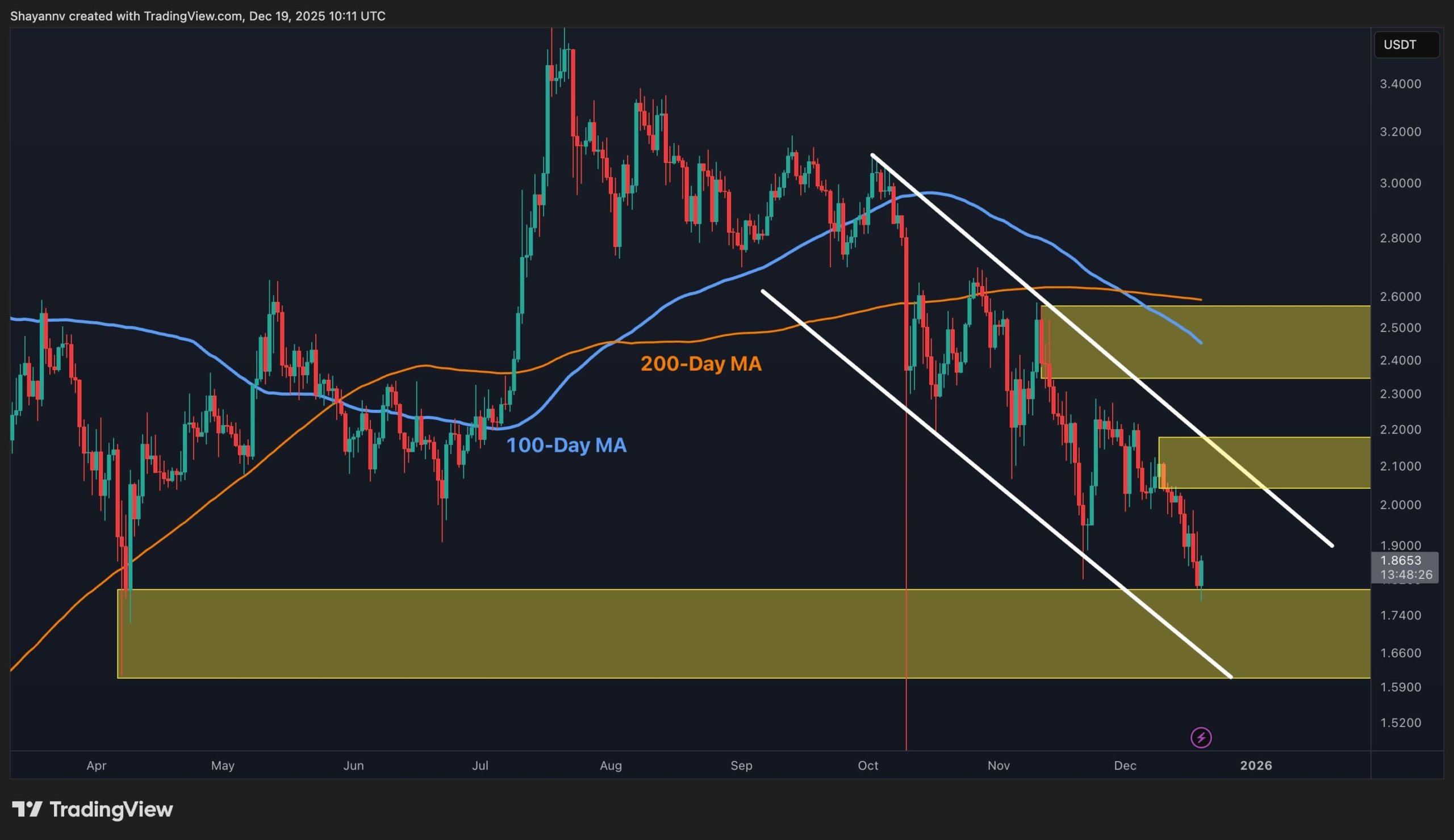 XRP Fiyat Analizi: Düşüş Baskısı Sürüyor