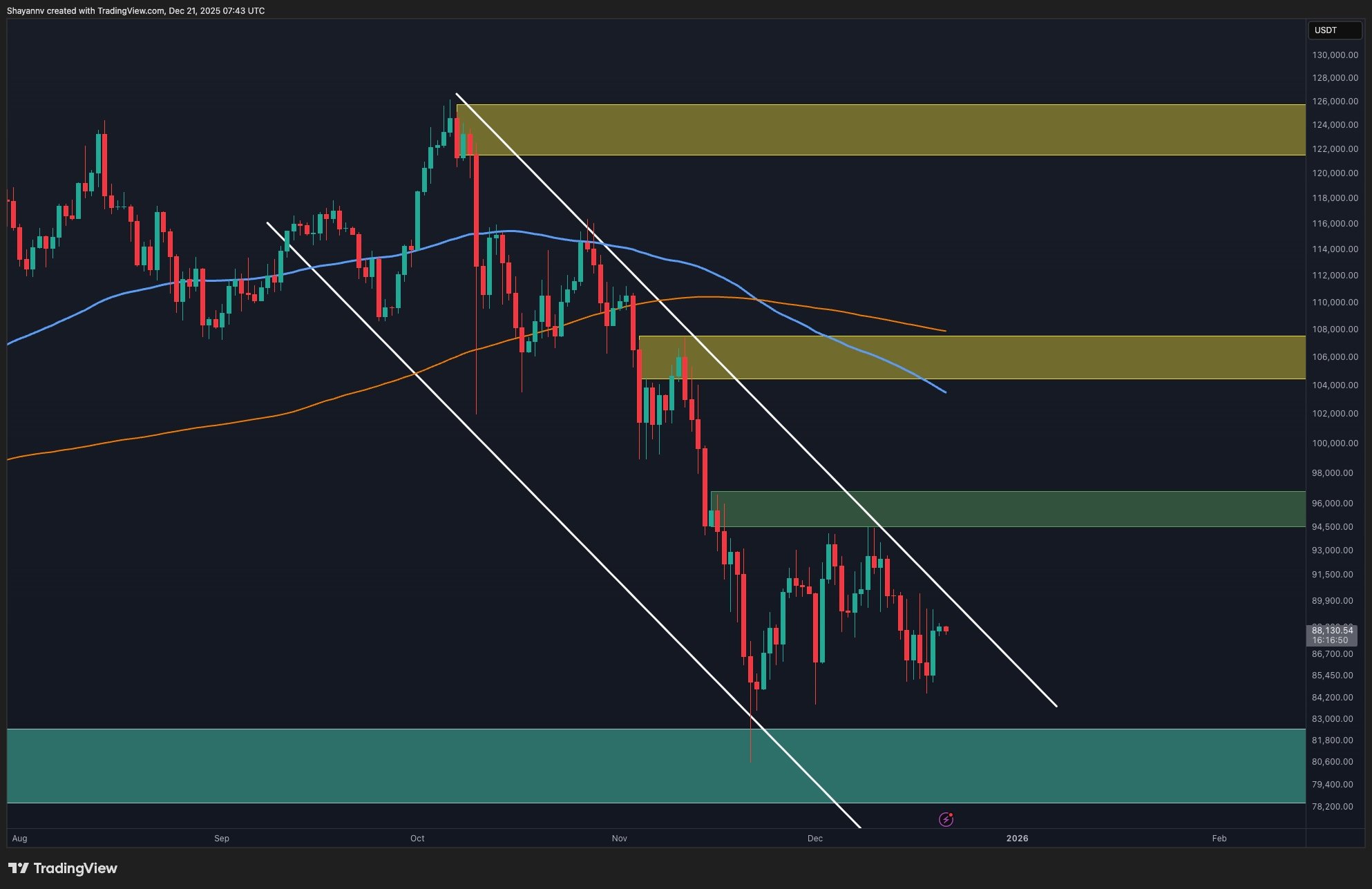 Bitcoin 90.000 Dolar ve 95.000 Dolar Arasında Sıkışmış Durumda: Teknik Analiz ve Kritik Seviyeler