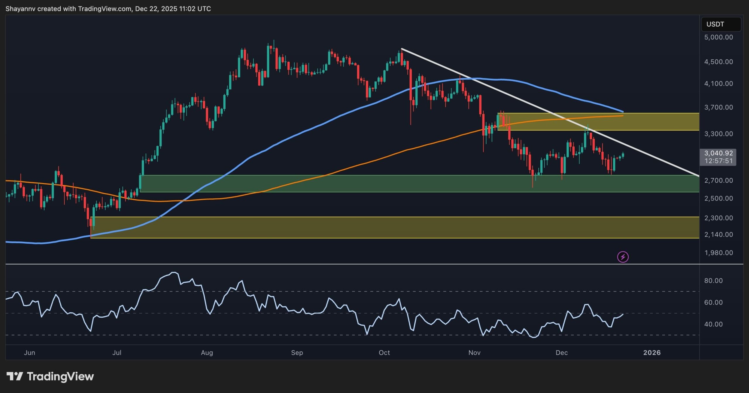 Ethereum'da Kısa Vadeli Toplanma İşaretleri: Kritik Seviyeler ve Zincir Üstü Veriler