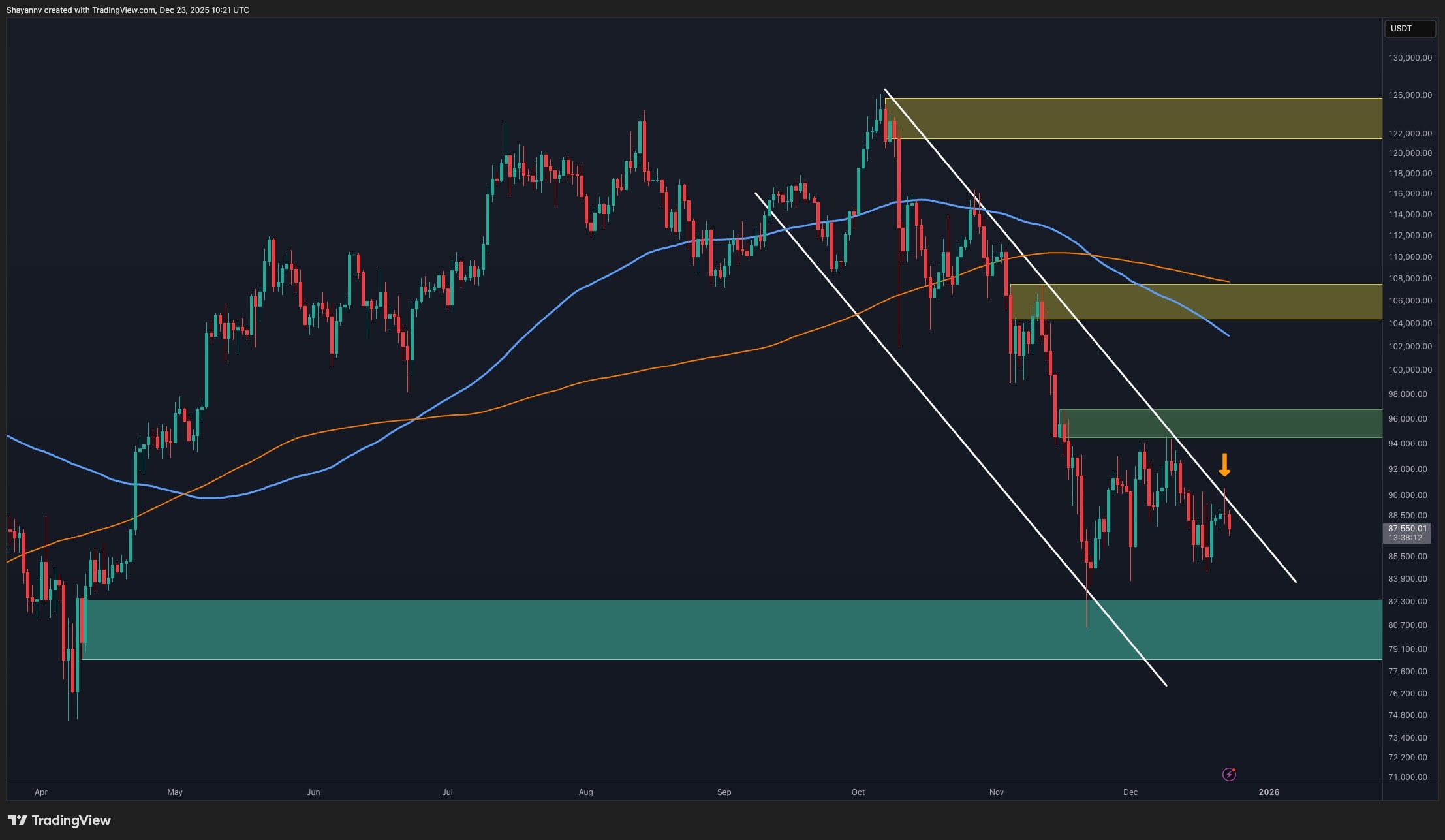 Bitcoin Kararlı Bir Fazda: Teknik ve Zincir Üstü Analizler Ne Söylüyor?