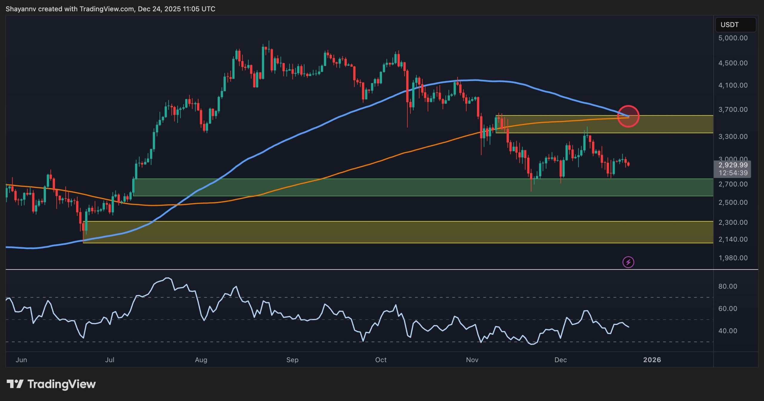 Ethereum Zayıf İşaretler Vermeye Devam Ediyor: Teknik ve Duygu Analizi